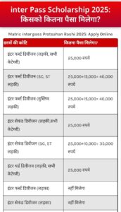 Bihar Inter Pass Scholarship 2025 Apply Start